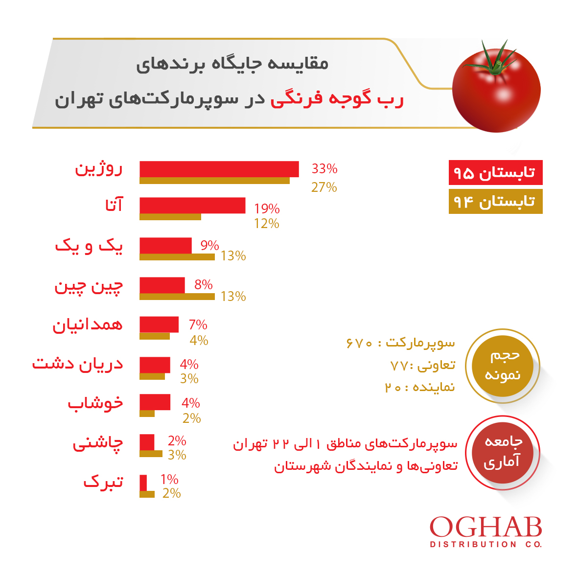 بررسی جایگاه برند برای برندهای رب گوجه فرنگی در بازار تهران